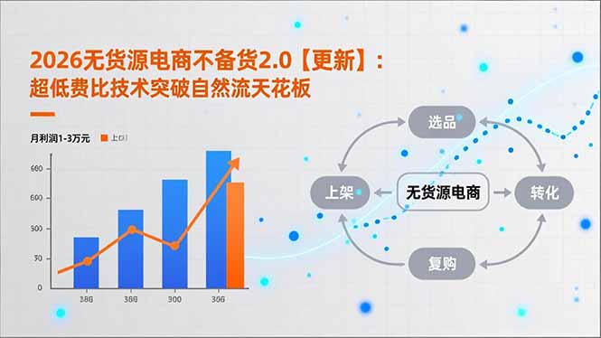 2026无货源电商不备货2.0【更新-5月】：超低费比技术突破自然流天花板，单店月利润1-3万元-选优云网创
