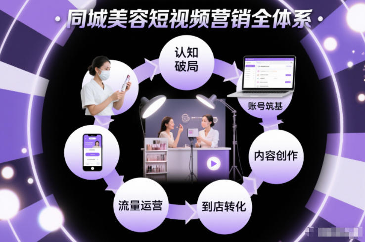 同城美容短视频营销全体系，从认知破局、账号筑基、内容创作、流量运营到到店转化的完整落地体系-选优云网创