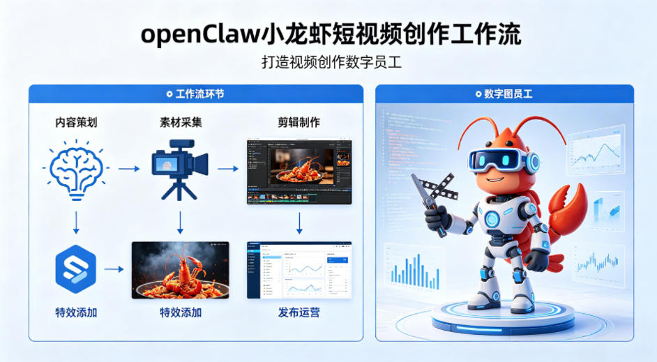 openClaw小龙虾搭建短视频创作工作流，打造视频创作数字员工-选优云网创