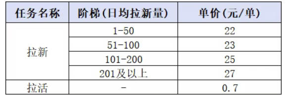 小红书CPA拉新项目8月新实战课，最高25米一单，红利窗口期已开，狂賺高单价，小白也能轻松上手月入1W+（更新0908）