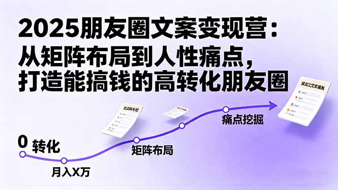 2025朋友圈文案变现营：从矩阵布局到人性痛点，打造能搞钱的高转化朋友圈-选优云网创